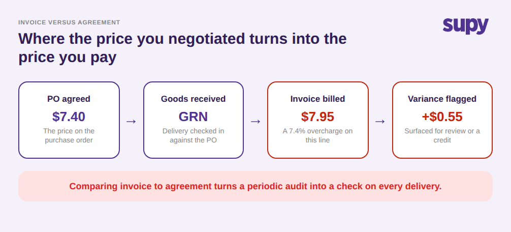 Process flow from PO agreed price of $7.40 through goods received to an invoice billed at $7.95, flagging a $0.55 variance