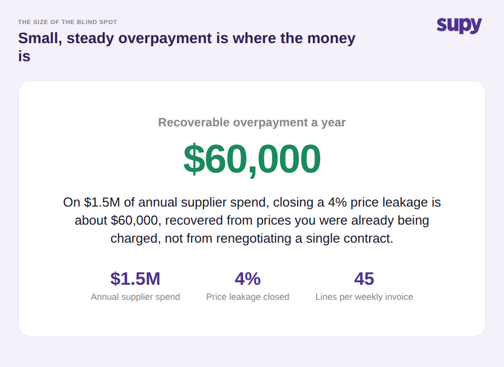 Stat callout showing $60,000 a year of recoverable overpayment on $1.5M of supplier spend at a 4% leakage rate