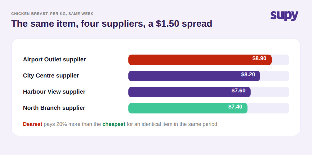 Bar chart of the same chicken breast priced across four suppliers, from $7.40 to $8.90 per kilogram, a 20% spread