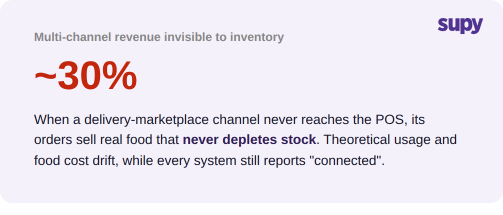 Stat callout showing around 30 percent of multi-channel revenue can stay invisible to inventory when a delivery feed never reaches the POS