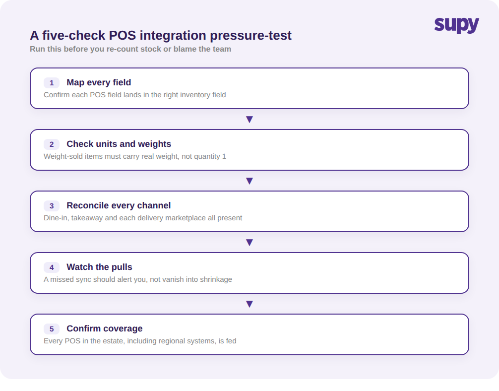 Five-check POS integration pressure-test flow: map fields, check units, reconcile channels, watch pulls, confirm coverage