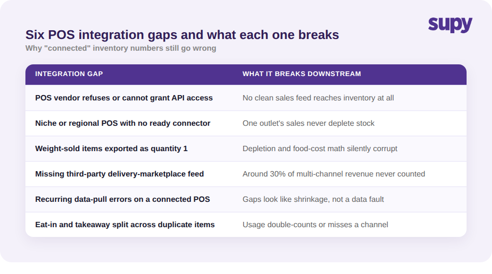 Table listing six POS integration gaps and what each one breaks downstream in inventory