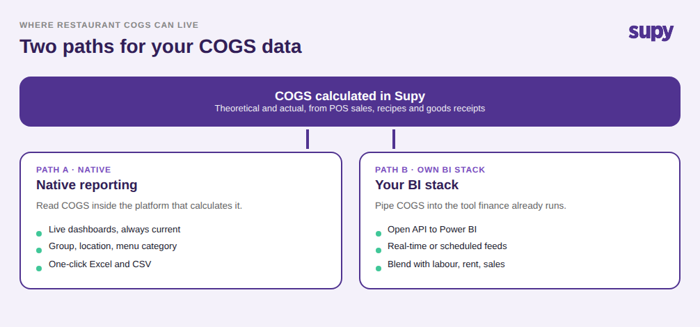 Diagram showing restaurant COGS calculated in Supy splitting into two paths: native reporting and your own BI stack