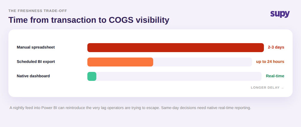 Bar chart of time from transaction to COGS visibility: manual spreadsheet 2 to 3 days, scheduled BI export up to 24 hours, native dashboard real-time