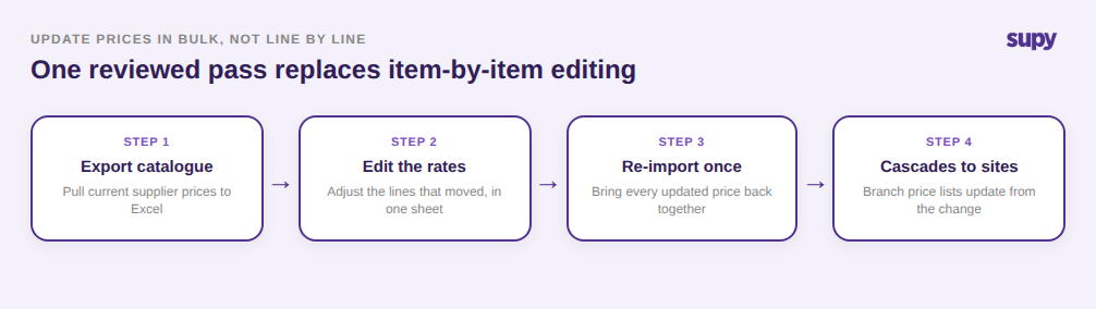 Bulk price update flow: export the catalogue, edit rates, re-import once, cascade to every site
