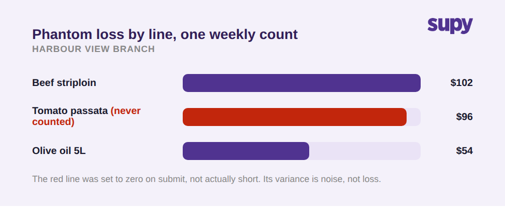 Bar chart of phantom stock loss by line in one weekly count, with a never-counted line flagged in red