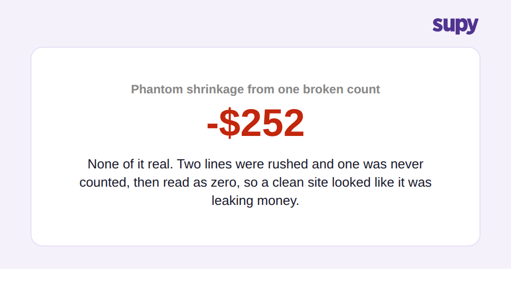 Stat card showing $252 of phantom shrinkage created by one broken multi-site stock count