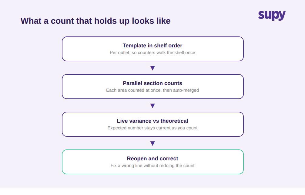 Process flow of a reliable stock count: shelf-order template, parallel section counts, live variance, reopen and correct