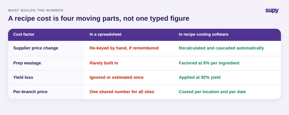 Comparison table: how a recipe cost is built in a spreadsheet versus in recipe costing software across four cost factors