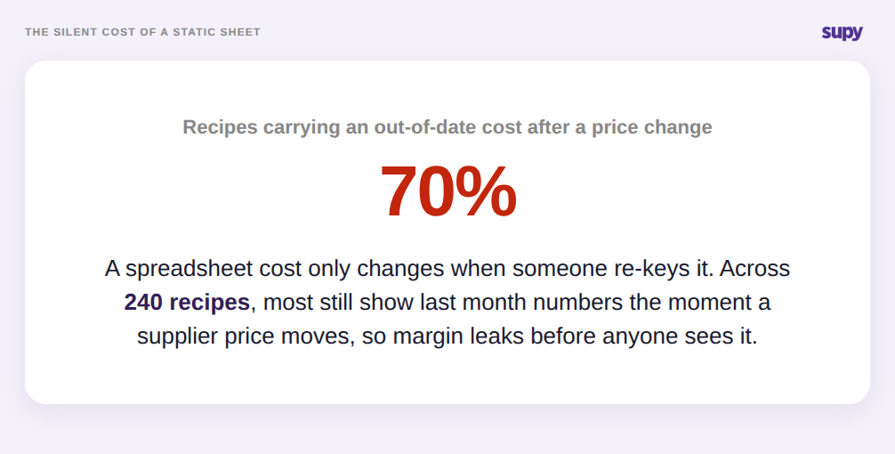 Stat callout: 70% of recipes carry an out-of-date cost after a supplier price change