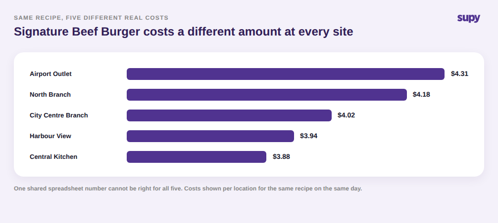 Bar chart: the same recipe costs a different amount at each of five sites