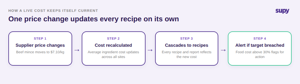 Process flow: a supplier price change recalculates, cascades to every recipe, and triggers a food cost alert