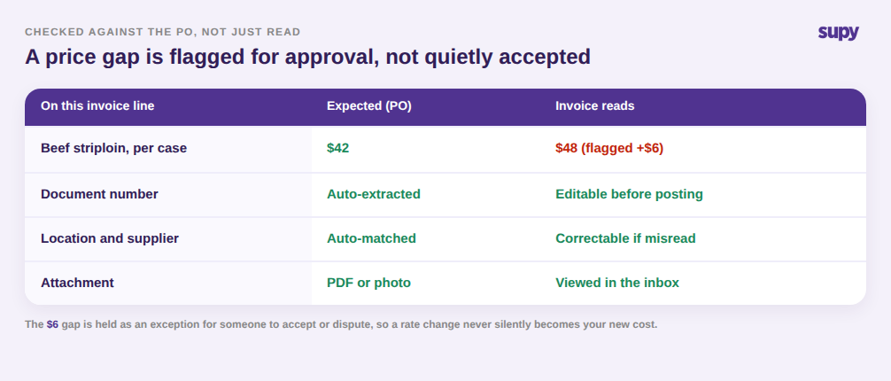 Table showing an expected purchase-order price of 42 dollars against an invoice reading 48 dollars, flagged as a 6 dollar gap