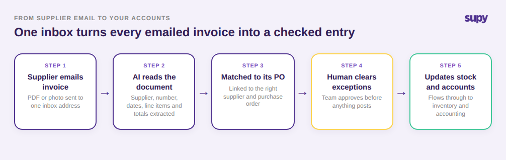 Five-step flow from a supplier emailing an invoice to it updating stock and accounts