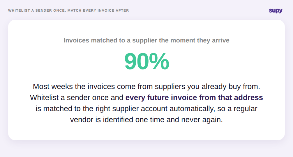 Stat showing 90 percent of invoices matched to a supplier automatically after whitelisting the sender