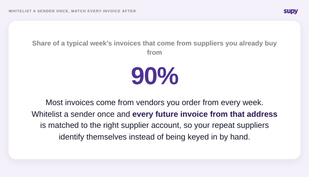 Stat showing 90 percent of invoices matched to a supplier automatically after whitelisting the sender