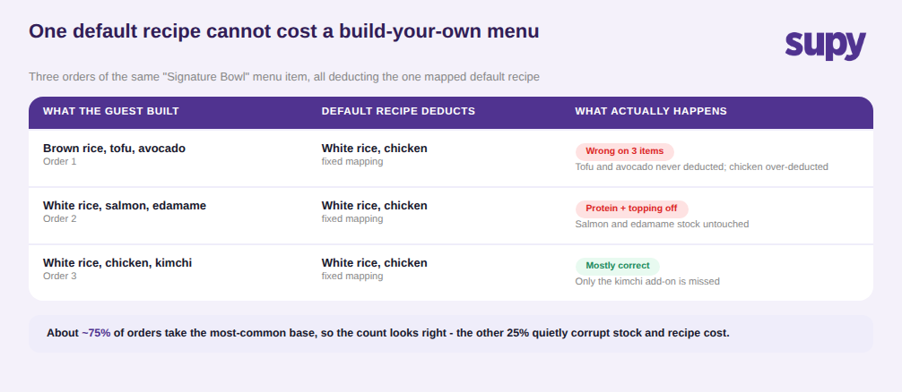 Table comparing a build-your-own bowl's real ingredient usage against a single default recipe deduction
