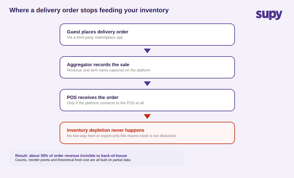 Process flow showing a delivery aggregator order reaching the POS but failing to feed into inventory depletion