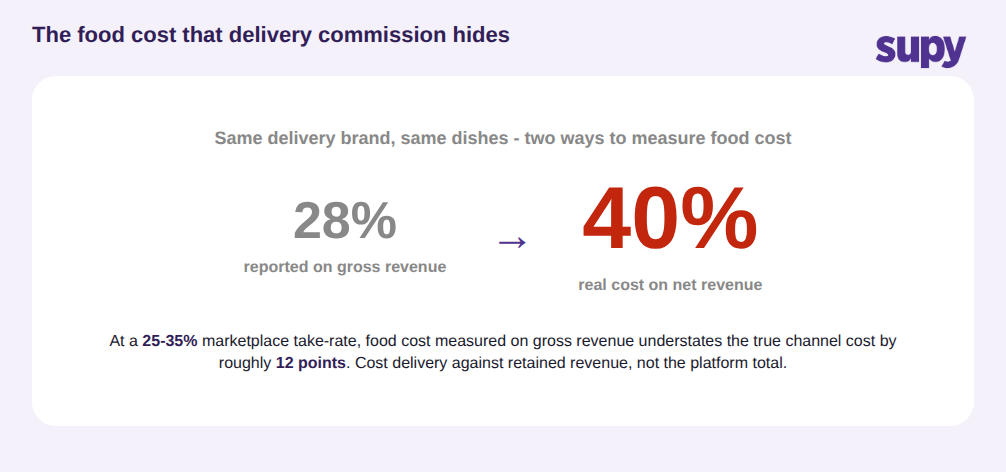 Stat callout showing 28 percent food cost on gross delivery revenue rising to 40 percent on net revenue after commission