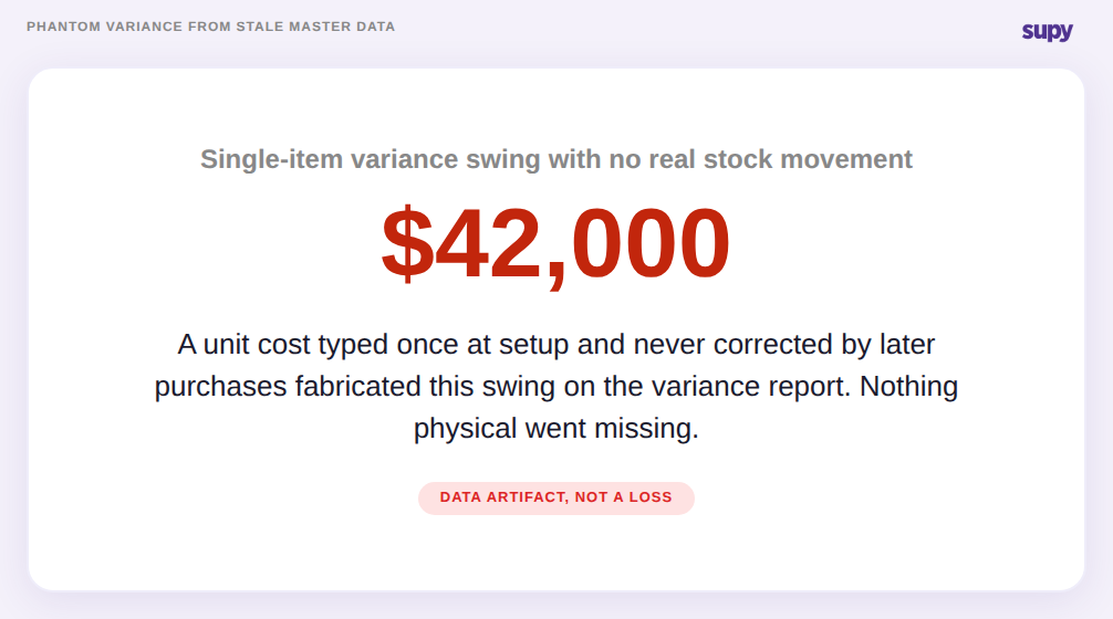Stat callout showing a 42,000 dollar phantom variance caused by a stale unit cost