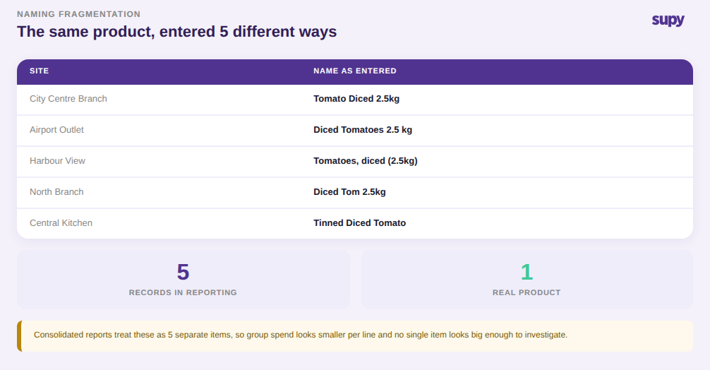 Table showing the same diced tomato product entered under five different names across five sites