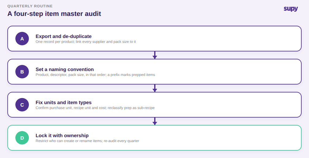 Four-step item master audit flow: export and de-duplicate, set a naming convention, fix units and item types, lock with ownership