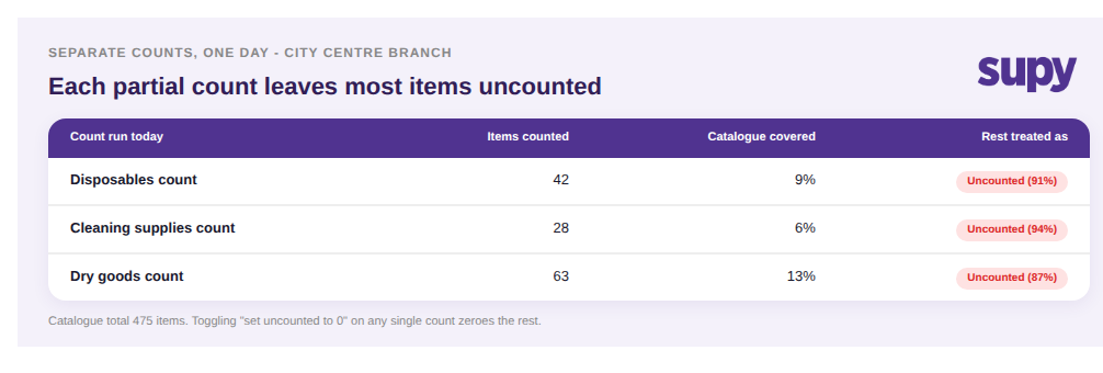 Table showing three separate per-category counts each covering under 13 percent of the catalogue