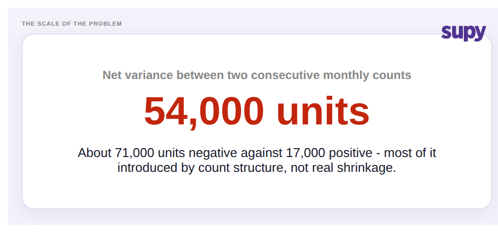 Stat callout showing a 54,000-unit net variance between two consecutive monthly counts