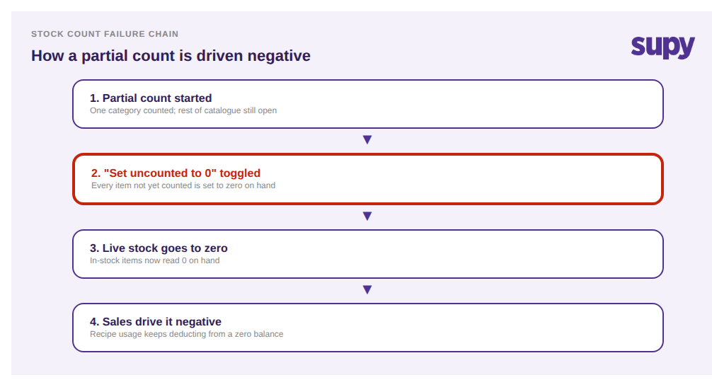 Failure chain showing how a partial count with the set-uncounted-to-zero toggle drives stock negative