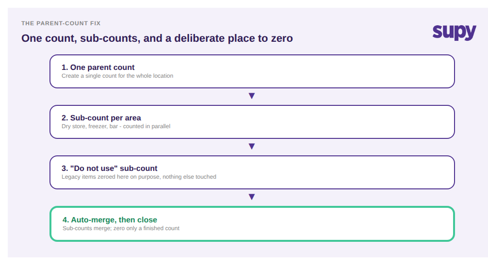 Parent-count fix flow: one parent count, sub-counts per area, a do-not-use sub-count, then auto-merge