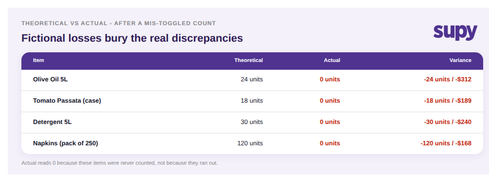Theoretical versus actual variance table where zeroed items show large fictional losses