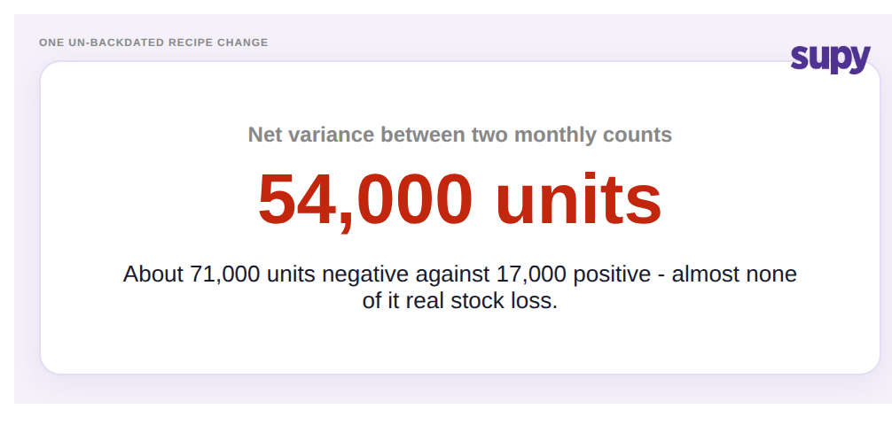 Stat callout showing a 54,000-unit net variance traced to one un-backdated recipe change