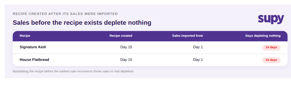 Table showing sales imported before a recipe was created depleting no stock for 14 days