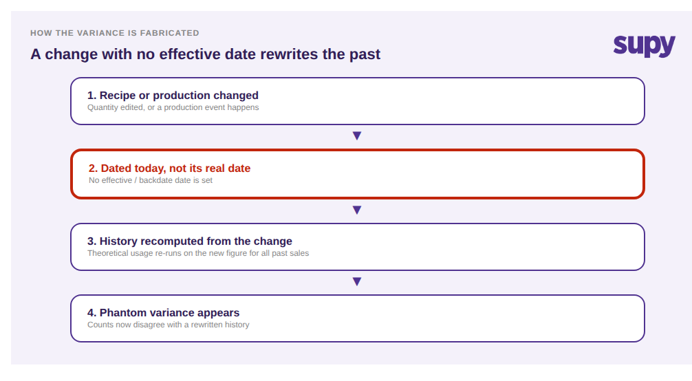 Flow showing how a recipe change with no effective date recomputes history and fabricates phantom variance