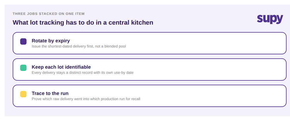Three jobs lot tracking must do for central kitchen perishables