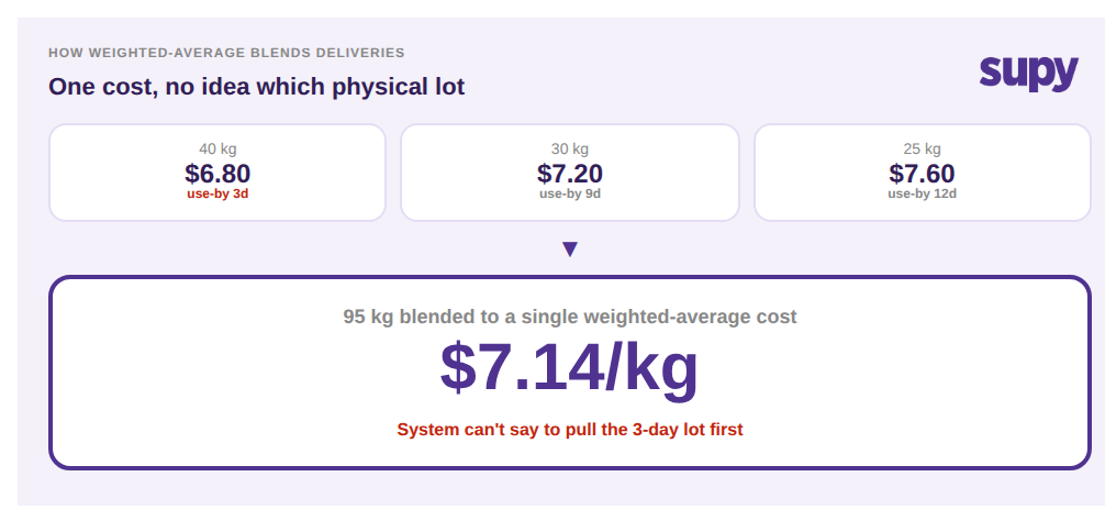 How weighted-average costing blends deliveries into one cost