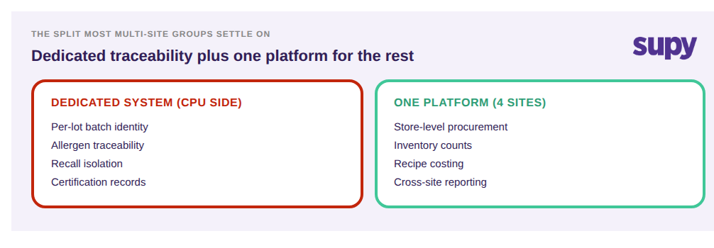 Split system: dedicated traceability plus one platform for the rest