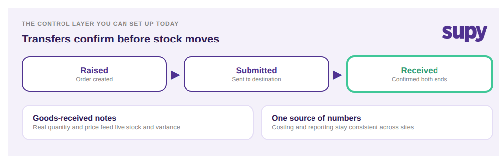 Central kitchen transfer flow: raised, submitted, received