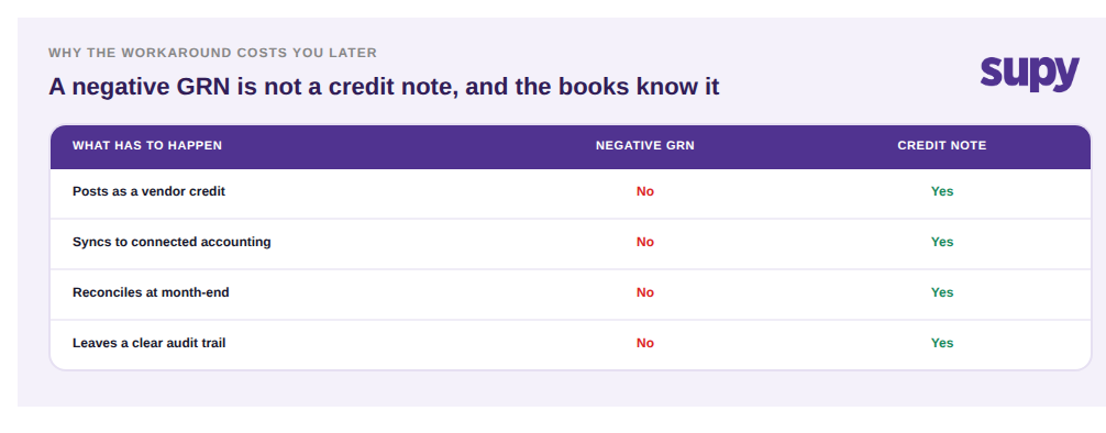 Comparison table showing a negative GRN fails to post as a vendor credit, sync to accounting, reconcile, or leave an audit trail, while a credit note does all four