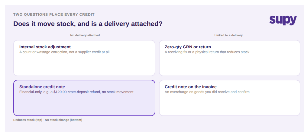 Two-axis matrix placing a standalone credit note in the no-stock, no-delivery quadrant, separate from GRN corrections, returns, and invoice credit notes
