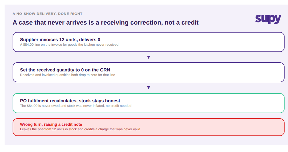 Process flow showing a no-show delivery corrected by setting the received quantity to zero on the GRN instead of raising a credit note