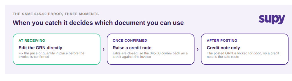 Timeline showing the same price error fixed by editing the GRN at receiving, a credit note once confirmed, and a credit note only after the GRN is posted