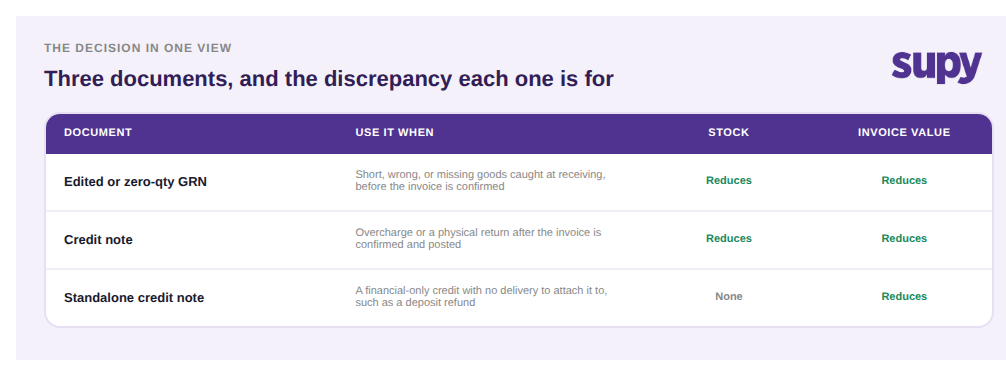 Decision table matching a zero-quantity GRN, a credit note, and a standalone credit note to the supplier discrepancy each one is for
