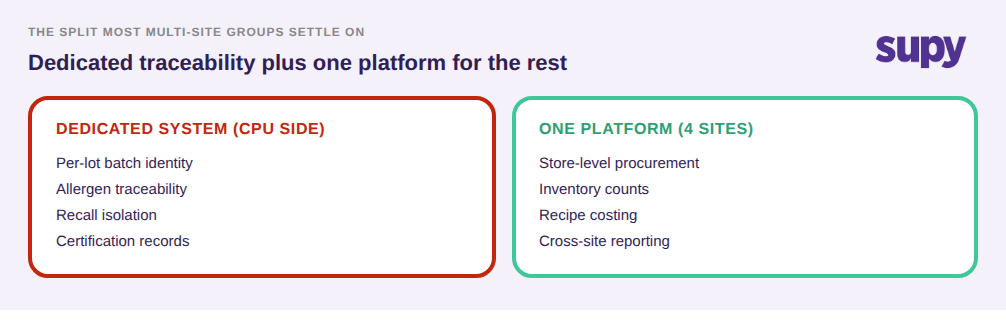 Split system: dedicated traceability plus one platform for the rest