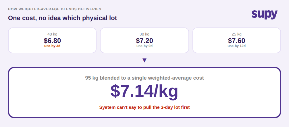 How weighted-average costing blends deliveries into one cost