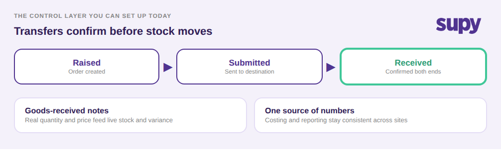 Central kitchen transfer flow: raised, submitted, received