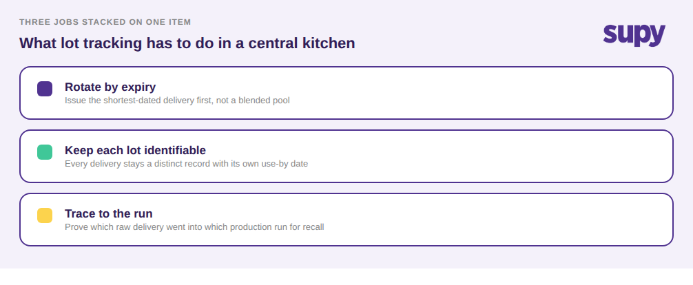 Three jobs lot tracking must do for central kitchen perishables