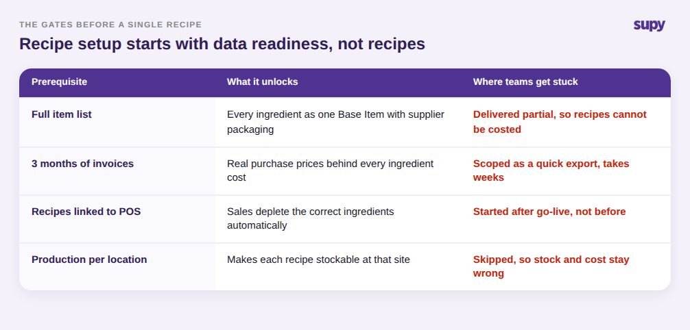 Recipe setup prerequisites: full item list, invoice history, recipes linked to POS, production per location