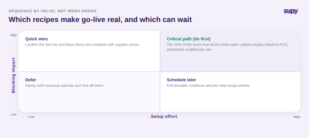 Sequencing recipe setup by blocking impact and effort: do core POS-linked recipes first, defer cookbooks