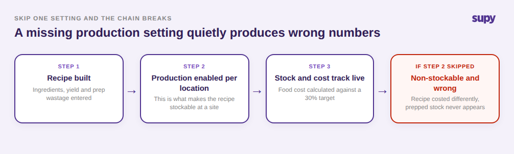 If the per-location production setting is skipped, a recipe stays non-stockable and reports wrong numbers